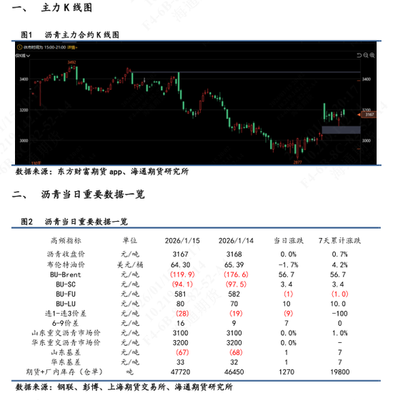 【沥青日报】地缘风险回落沥青较油抗跌，海上浮舱数据累积有减缓迹象(图1)