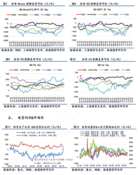 【沥青日报】地缘风险回落沥青较油抗跌，海上浮舱数据累积有减缓迹象(图4)