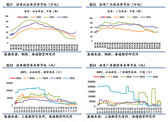 【沥青日报】地缘风险回落沥青较油抗跌，海上浮舱数据累积有减缓迹象(图9)