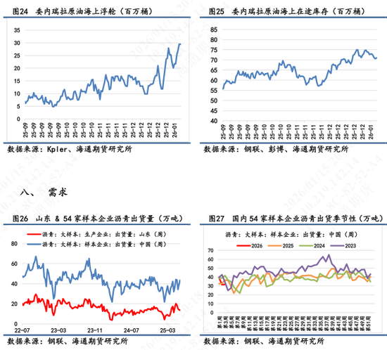 【沥青日报】地缘风险回落沥青较油抗跌，海上浮舱数据累积有减缓迹象(图7)