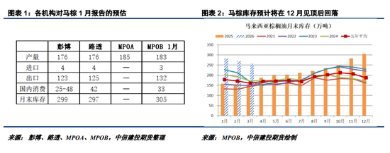 生物柴油题材频出，油脂市场波动加剧(图1)