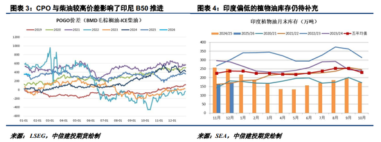 生物柴油题材频出，油脂市场波动加剧(图2)