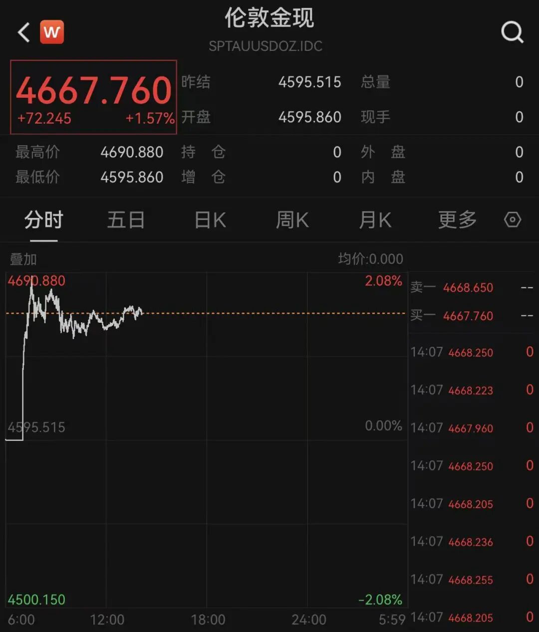 “一根吊坠一夜涨1.9万元”！黄金还在猛涨，金饰克价创新高(图1)