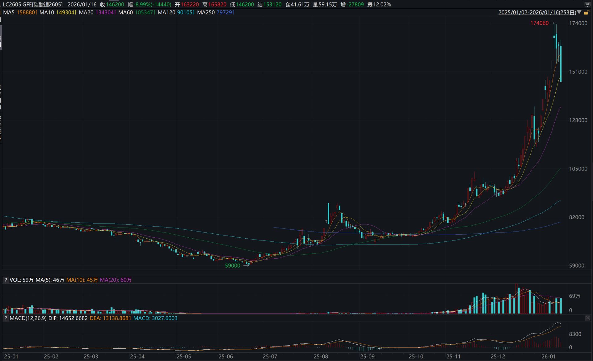 近两年来碳酸锂期货主力合约LC2605走势
