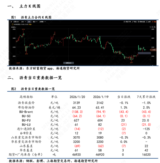 【沥青日报】沥青盘面跟随油价运行，华东高低端现货价相对稳定(图1)