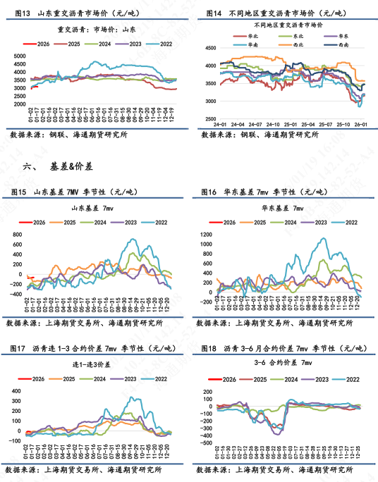 【沥青日报】沥青盘面跟随油价运行，华东高低端现货价相对稳定(图5)
