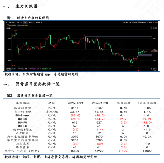 【沥青日报】沥青日内宽幅震荡后拉升,大型贸易商启动委油对中国炼厂销售(图1) 【沥青日报】沥青日内宽幅震荡后拉升,大型贸易商启动委油对中国炼厂销售(图1)