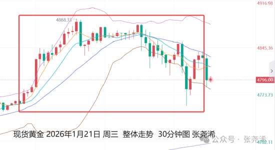 张尧浠:地缘局势缓解 黄金关注调整及再度入场机会(图1)