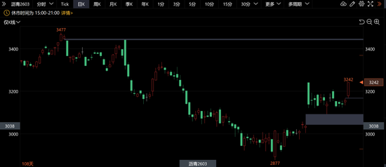 【沥青日报】沥青二次跳空反弹至去年11月初以来最高点，油价推涨下放大看涨逻辑(图1)