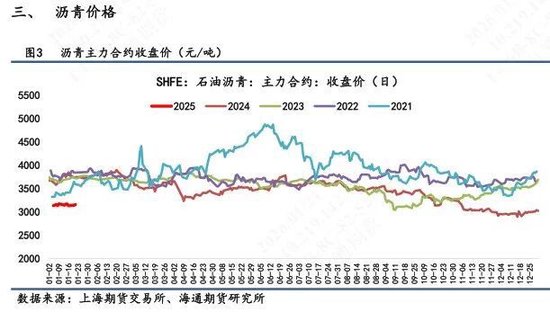 【沥青日报】沥青二次跳空反弹至去年11月初以来最高点，油价推涨下放大看涨逻辑(图2)