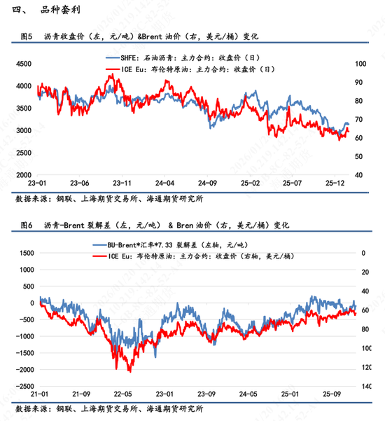 【沥青日报】沥青二次跳空反弹至去年11月初以来最高点，油价推涨下放大看涨逻辑(图3)