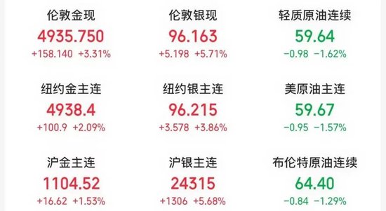 刚刚，金价突破4900美元/盎司，银价暴涨！特朗普警告欧洲！俄乌，大消息→(图3)