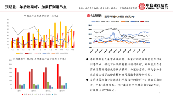 【月度策略】菜系：预期差在压榨和到港节奏(图7)