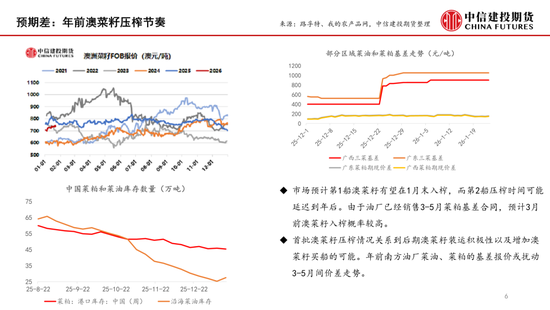 【月度策略】菜系：预期差在压榨和到港节奏(图6)