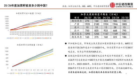 【月度策略】菜系：预期差在压榨和到港节奏(图4)