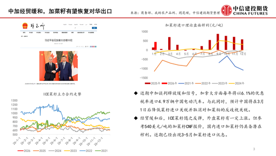 【月度策略】菜系：预期差在压榨和到港节奏(图3)