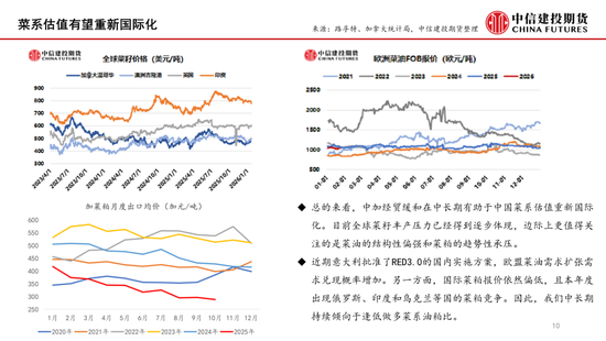 【月度策略】菜系：预期差在压榨和到港节奏(图10)