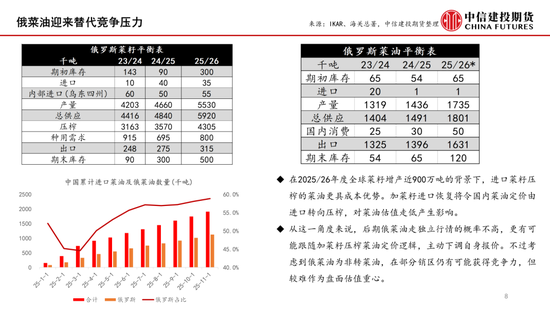 【月度策略】菜系：预期差在压榨和到港节奏(图8)