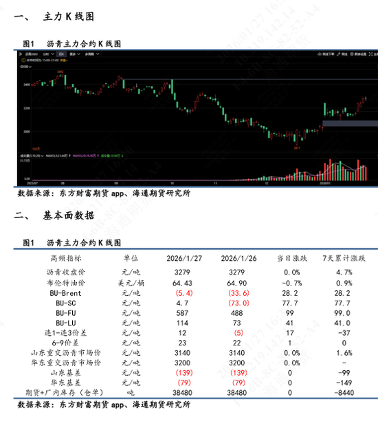 沥青价格日内震荡波动,维稳收尾再次释放抗跌属性(图1) 沥青价格日内震荡波动,维稳收尾再次释放抗跌属性(图1)