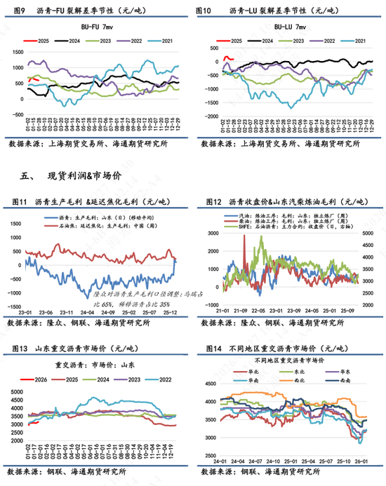 沥青价格日内震荡波动,维稳收尾再次释放抗跌属性(图4) 沥青价格日内震荡波动,维稳收尾再次释放抗跌属性(图4)