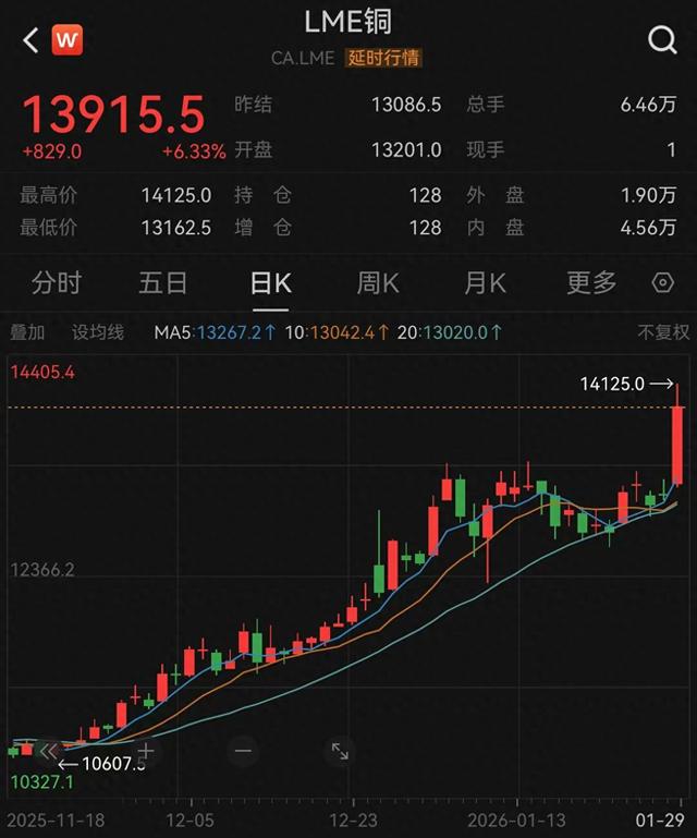 避险与投机共振！铜价突破历史新高 欧美矿业板块齐冲新高(图1)