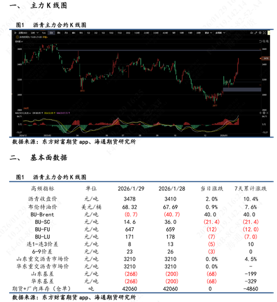 【沥青日报】沥青继续强势上行，美伊矛盾下资金拉涨能化情绪高涨(图1)