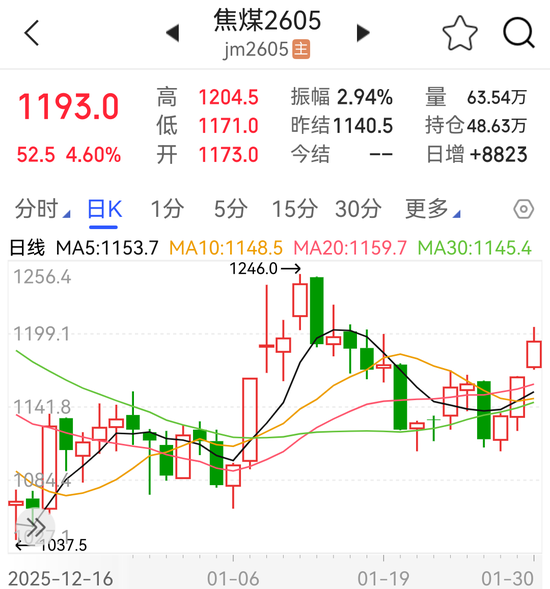 持续拉升，“双焦”市场风向变了？(图1)