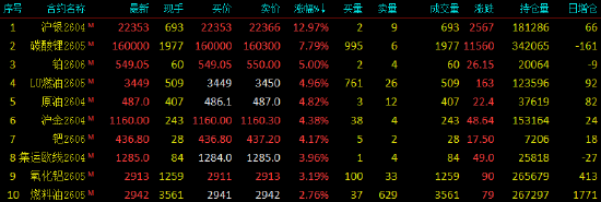 开盘|国内期货主力合约多数上涨，沪银涨近13%(图1)