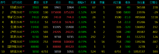 开盘|国内期货主力合约多数上涨，沪银涨近13%(图2)