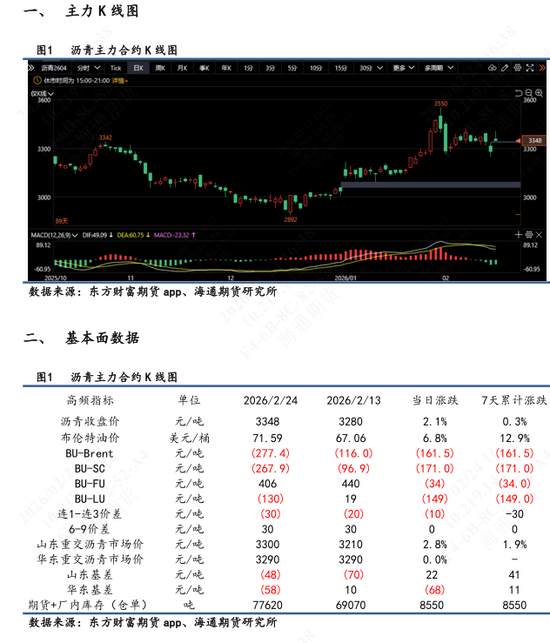 【沥青日报】节后沥青开盘跟随地缘升级情绪释放，现货库存累库，销售表现一般(图1)