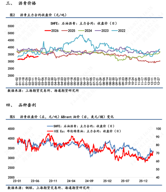 【沥青日报】节后沥青开盘跟随地缘升级情绪释放，现货库存累库，销售表现一般(图2)