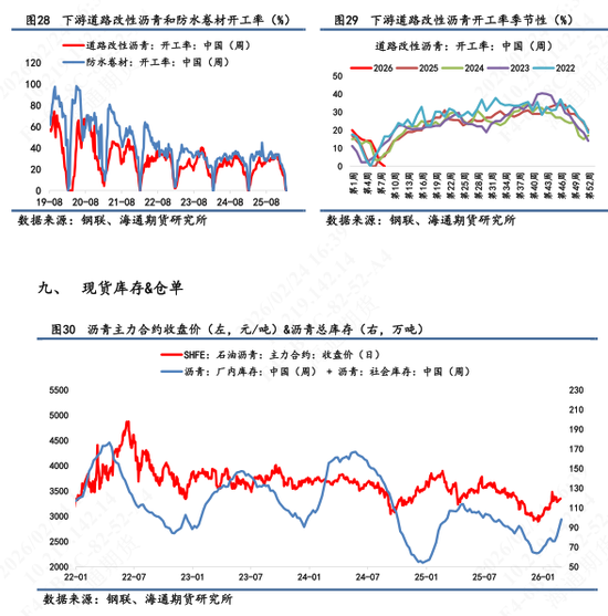 【沥青日报】节后沥青开盘跟随地缘升级情绪释放，现货库存累库，销售表现一般(图8)