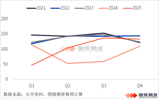 【矿山季季观】2025年四季度锰矿供应小幅过剩(图2)