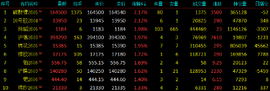 开盘|国内期货主力合约涨跌不一 碳酸锂等涨超2%(图1)