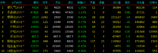 开盘|国内期货主力合约涨跌不一 碳酸锂等涨超2%(图2)