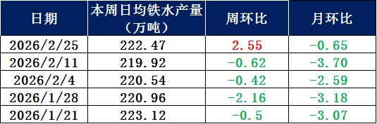 兰格调研：全国201家生产企业日均铁水产量下降（2月25日）(图1)