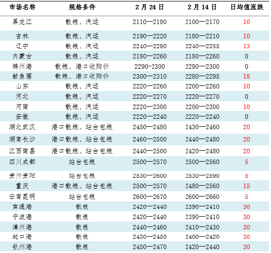 【复工专题】节后玉米市场迎开门红 情绪偏乐观(图1)