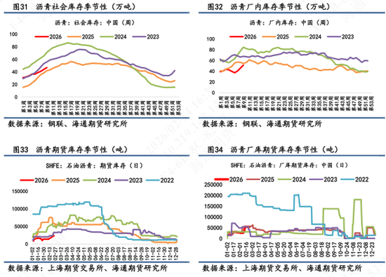 【沥青日报】沥青期货价格高位抗跌，关注新一轮谈判结果(图9)