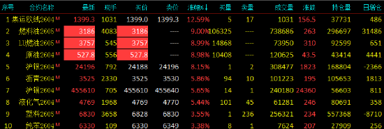 开盘|国内期货主力合约涨多跌少 原油等3品种涨停(图1) 开盘|国内期货主力合约涨多跌少 原油等3品种涨停(图1)