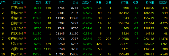 开盘|国内期货主力合约涨多跌少 原油等3品种涨停(图2) 开盘|国内期货主力合约涨多跌少 原油等3品种涨停(图2)