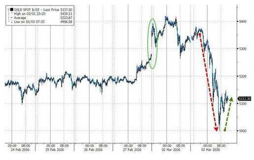 罕见！全球股市、债市、黄金齐齐大跌 究竟发生了什么？(图1)