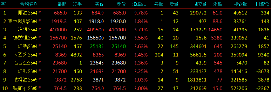 开盘|国内期货主力合约涨跌不一，SC原油涨近10%(图1)