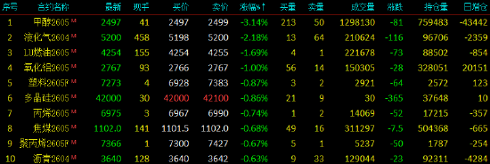 开盘|国内期货主力合约涨跌不一，SC原油涨近10%(图2)