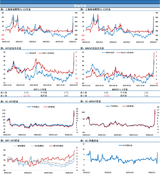 国际油价继续大涨，SC原油触及第四个涨停后终于开始调整，内外盘价差快速回落(图2)