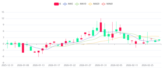 贵金属深度报告：通胀回马枪，避险压舱石—3月市场展(图5)