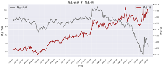 贵金属深度报告：通胀回马枪，避险压舱石—3月市场展(图8)