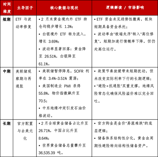 贵金属深度报告：通胀回马枪，避险压舱石—3月市场展(图15)