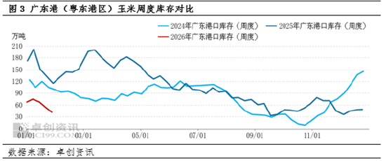 东南沿海2月玉米报价震荡上行 3月多空博弈难有单边行情(图3) 东南沿海2月玉米报价震荡上行 3月多空博弈难有单边行情(图3)