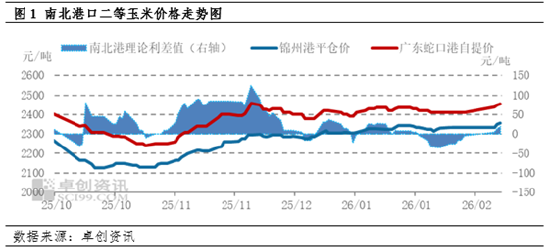 东南沿海2月玉米报价震荡上行 3月多空博弈难有单边行情(图1) 东南沿海2月玉米报价震荡上行 3月多空博弈难有单边行情(图1)