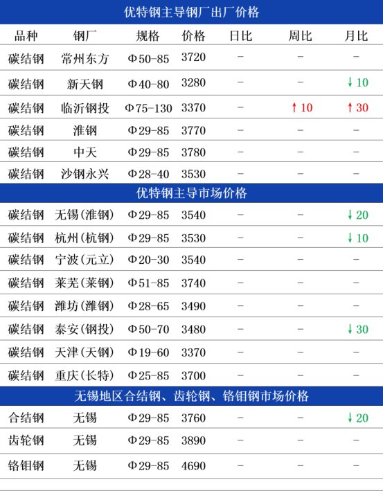3月6日兰格优特钢早间预警(图2) 3月6日兰格优特钢早间预警(图2)